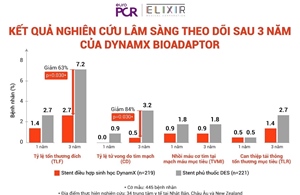Elixir Medical tiếp tục tạo dấu ấn với thiết bị stent tương thích sinh học DynamX Bioadaptor