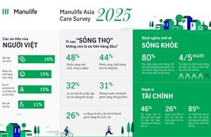 Khảo sát Manulife Asia Care 2025: Người Việt không ưu tiên sống lâu