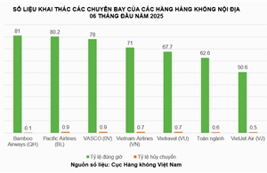 Bamboo Airways bay đúng giờ nhất toàn ngành trong 6 tháng đầu năm 2025