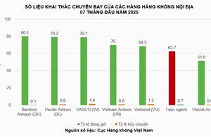 Bamboo Airways bay đúng giờ nhất toàn ngành trong 7 tháng năm 2025