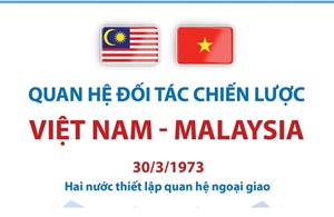 Quan hệ Đối tác Chiến lược Việt Nam - Malaysia