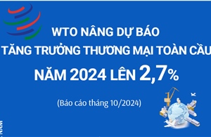 WTO nâng dự báo tăng trưởng thương mại toàn cầu năm 2024 lên 2,7%