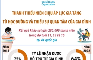 WHO: Thanh thiếu niên chịu áp lực gia tăng từ học đường và thiếu sự quan tâm của gia đình