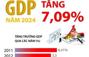 GDP năm 2024 tăng 7,09%