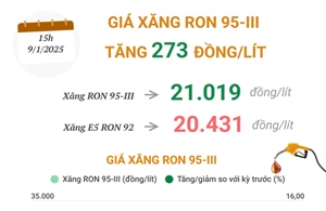 Giá xăng RON 95-III tăng 273 đồng/lít