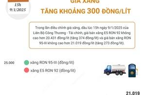 Giá xăng tăng khoảng 300 đồng/lít