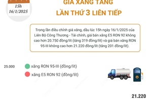 Giá xăng tăng lần thứ 3 liên tiếp