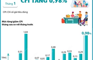 CPI tháng 1/2025 tăng 0,98%