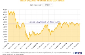 Phiên giao dịch ngày 6/2: VN-Index tăng gần 2 điểm