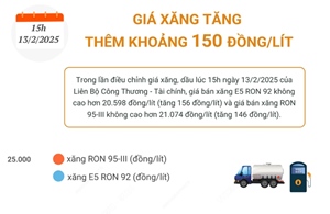 Giá xăng tăng thêm khoảng 150 đồng/lít