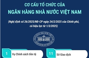 Cơ cấu tổ chức của Ngân hàng Nhà nước Việt Nam