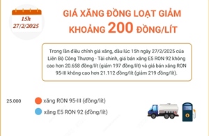 Giá xăng giảm khoảng 200 đồng/lít