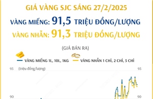 Giá vàng SJC sáng 27/2 giảm 200 nghìn đồng/lượng