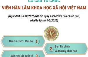 Cơ cấu tổ chức của Viện Hàn lâm Khoa học Xã hội Việt Nam