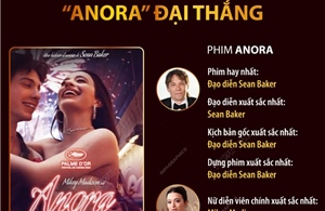 Oscar 2025: &#39;Anora&#39; đại thắng