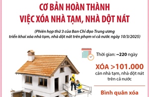 Phấn đấu đến 31/10/2025 cơ bản hoàn thành việc xóa nhà tạm, nhà dột nát