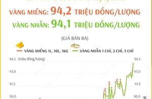 Giá vàng SJC sáng 13/3 liên tục lập đỉnh