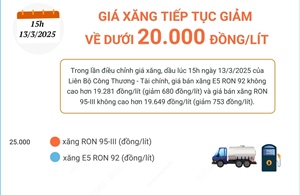 Giá xăng tiếp tục giảm về dưới 20.000 đồng/lít