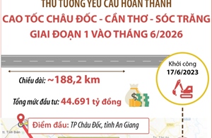 Thủ tướng yêu cầu hoàn thành cao tốc Châu Đốc - Cần Thơ - Sóc Trăng giai đoạn 1 vào tháng 6/2026