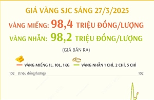 Giá vàng SJC sáng 27/3/2025 tiếp tục tăng, vàng miếng ở mức 98,4 triệu đồng/lượng
