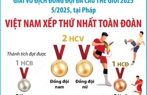 Giải vô địch đồng đội đá cầu thế giới 2025: Việt Nam xếp thứ nhất toàn đoàn