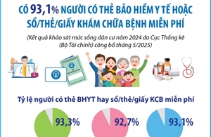 Năm 2024, có 93,1% người có thẻ bảo hiểm y tế hoặc sổ/thẻ/giấy khám chữa bệnh miễn phí