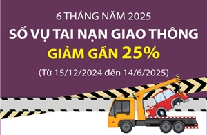 Sáu tháng năm 2025: Số vụ tai nạn giao thông giảm gần 25%