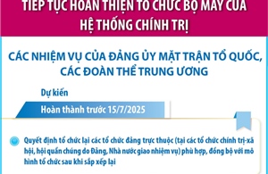 Tiếp tục hoàn thiện tổ chức bộ máy của hệ thống chính trị: Các nhiệm vụ của Đảng ủy MTTQ, các đoàn thể Trung ương