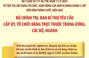 Kết luận số 177-KL/TW: Bộ Chính trị, Ban Bí thư yêu cầu cấp ủy, tổ chức đảng trực thuộc Trung ương, các bộ, ngành