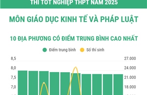 Thi tốt nghiệp THPT năm 2025 môn Giáo dục Kinh tế và Pháp luật: Các địa phương có điểm trung bình cao nhất và nhiều điểm 10 nhất