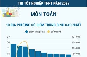 Thi tốt nghiệp THPT năm 2025 môn Toán: Các địa phương có điểm trung bình cao nhất và nhiều điểm 10 nhất