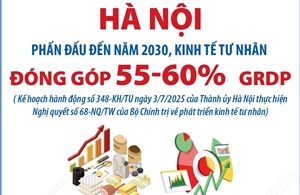 Đến năm 2030: Hà Nội phấn đấu kinh tế tư nhân đóng góp 55 - 60% GRDP