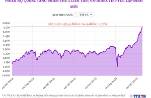 Phiên 28/7/2025: Tăng phiên thứ 5 liên tiếp, VN-Index thiết lập đỉnh mới