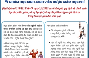 Bốn nhóm học sinh, sinh viên được giảm học phí