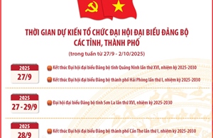 Thời gian dự kiến tổ chức Đại hội đại biểu Đảng bộ các tỉnh, thành phố 
