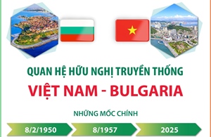 Quan hệ hữu nghị truyền thống lâu đời Việt Nam - Bulgaria