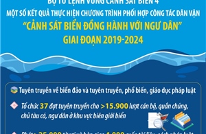 Kết quả chương trình &#39;Cảnh sát biển đồng hành với ngư dân&#39; giai đoạn 2019-2024