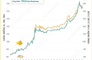 Giá vàng miếng sáng 1/11/2025