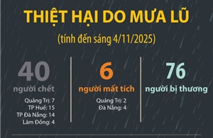 Thiệt hại do mưa lũ (tính đến sáng 4/11/2025)
