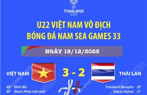 U22 Việt Nam vô địch SEA Games 33