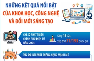 Những kết quả nổi bật của khoa học, công nghệ và đổi mới sáng tạo