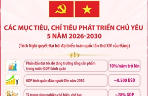 Các mục tiêu, chỉ tiêu phát triển chủ yếu 5 năm 2026-2030