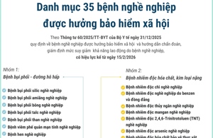 Danh mục 35 bệnh nghề nghiệp được hưởng bảo hiểm xã hội