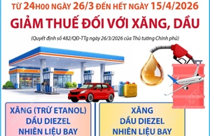 Giảm thuế đối với xăng, dầu đến ngày 15/4/2026