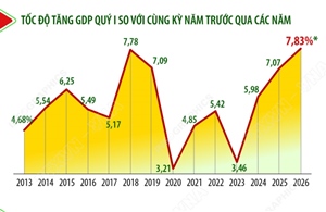 Quý I/2026: GDP ước tăng 7,83%