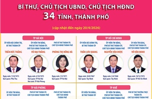 Bí thư, Chủ tịch UBND, Chủ tịch HĐND 34 tỉnh, thành phố (cập nhật đến ngày 20/4/2026)