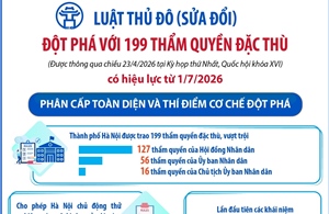 Luật Thủ đô (sửa đổi) đột phá với 199 thẩm quyền đặc thù