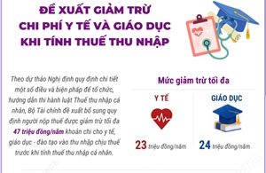 Đề xuất giảm trừ chi phí y tế và giáo dục khi tính thuế thu nhập