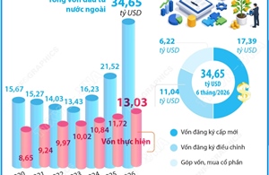 Sáu tháng năm 2026: Tổng vốn đầu tư nước ngoài đăng ký vào Việt Nam tăng 61%