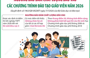 Ngưỡng bảo đảm chất lượng đầu vào các chương trình đào tạo giáo viên năm 2026
